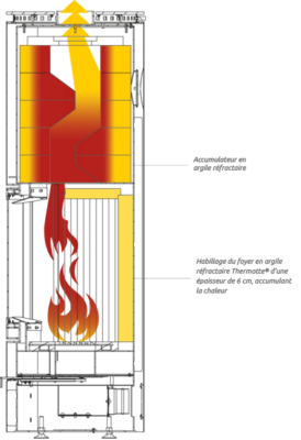 SCHAUBILD_SPEICHEROFEN_SCHNITT_FR 274X400 | Les Cheminées Glam Technologie des poêles à bois Skantherm et Cera à Colmar, près de Sélestat (67) & Guebwiller (68) Sélestat 1